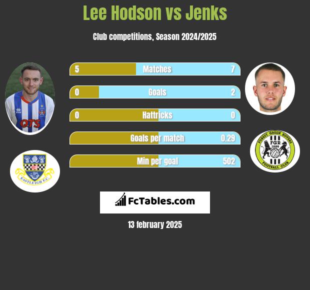 Lee Hodson vs Jenks h2h player stats