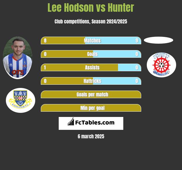 Lee Hodson vs Hunter h2h player stats