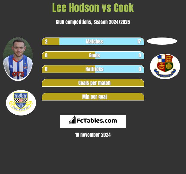 Lee Hodson vs Cook h2h player stats