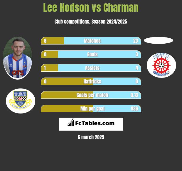 Lee Hodson vs Charman h2h player stats