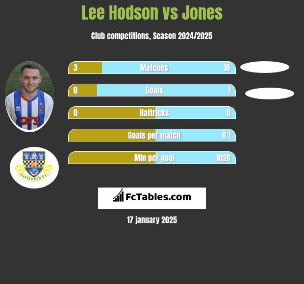 Lee Hodson vs Jones h2h player stats