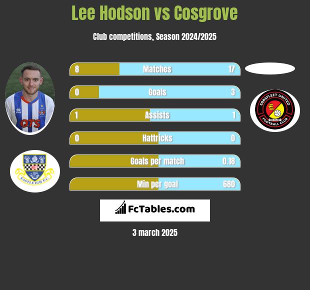 Lee Hodson vs Cosgrove h2h player stats