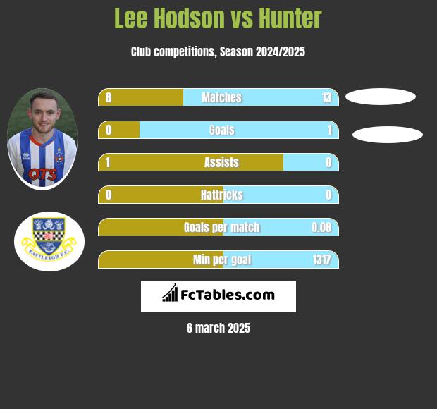 Lee Hodson vs Hunter h2h player stats