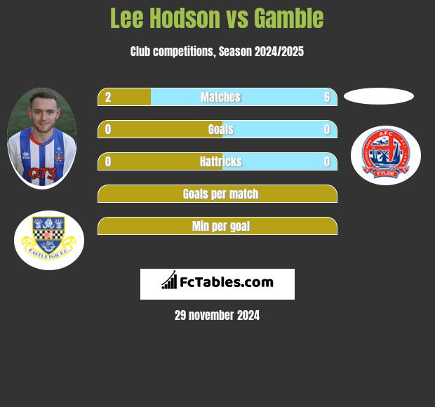 Lee Hodson vs Gamble h2h player stats