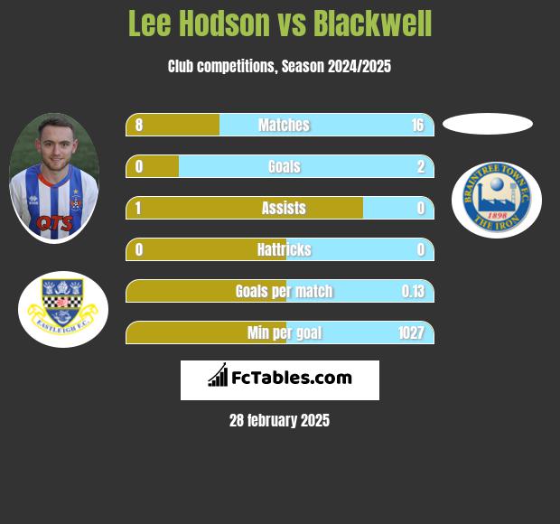 Lee Hodson vs Blackwell h2h player stats