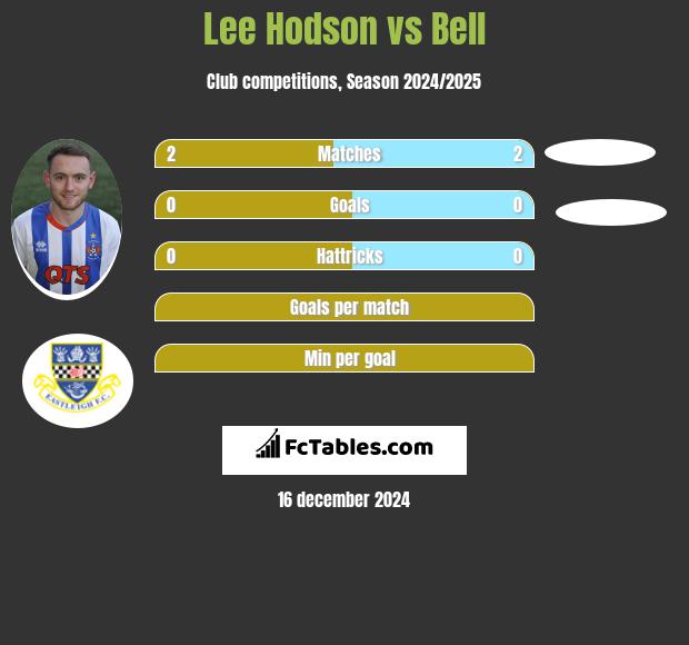 Lee Hodson vs Bell h2h player stats