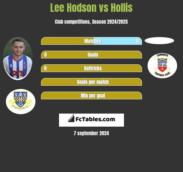 Lee Hodson vs Hollis h2h player stats