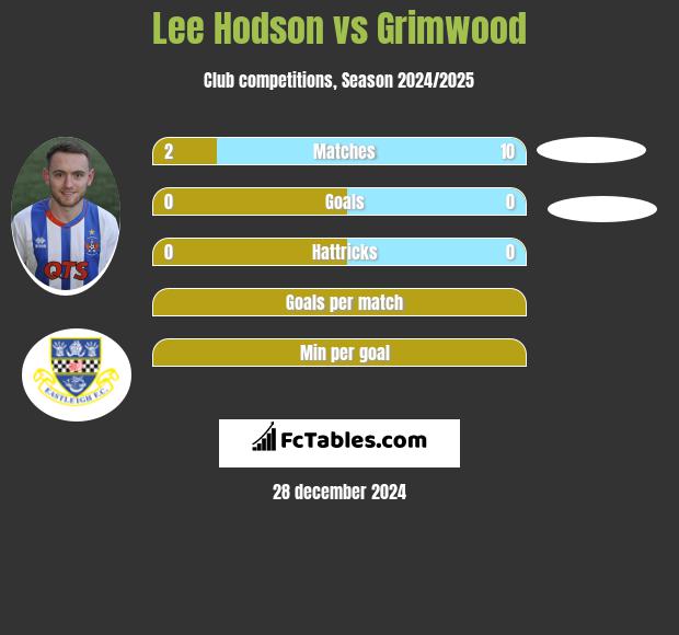 Lee Hodson vs Grimwood h2h player stats