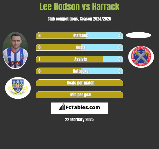 Lee Hodson vs Harrack h2h player stats