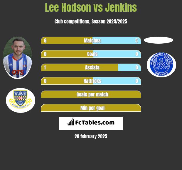 Lee Hodson vs Jenkins h2h player stats