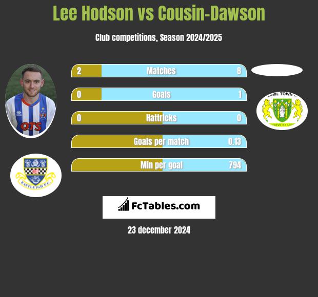 Lee Hodson vs Cousin-Dawson h2h player stats