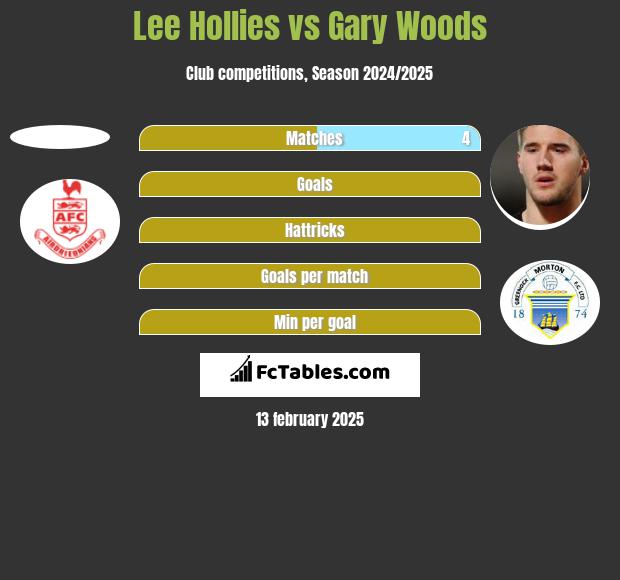 Lee Hollies vs Gary Woods h2h player stats