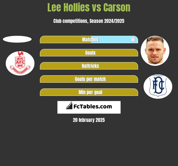 Lee Hollies vs Carson h2h player stats