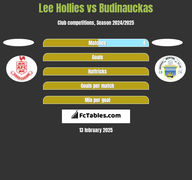 Lee Hollies vs Budinauckas h2h player stats