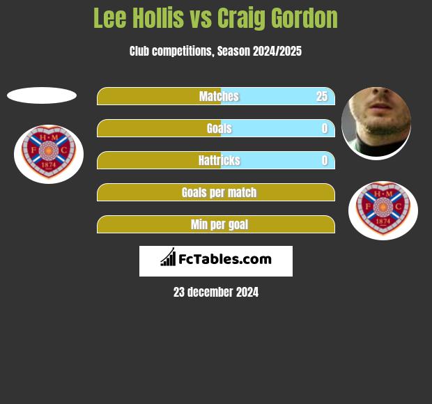 Lee Hollis vs Craig Gordon h2h player stats