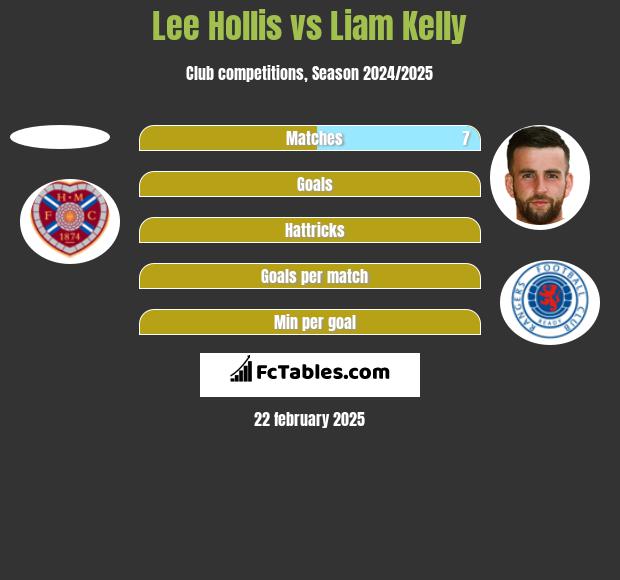 Lee Hollis vs Liam Kelly h2h player stats