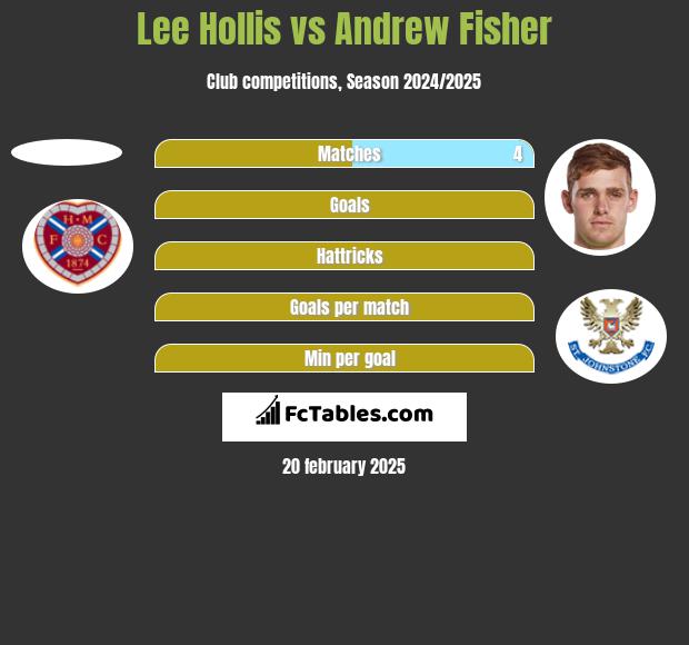 Lee Hollis vs Andrew Fisher h2h player stats