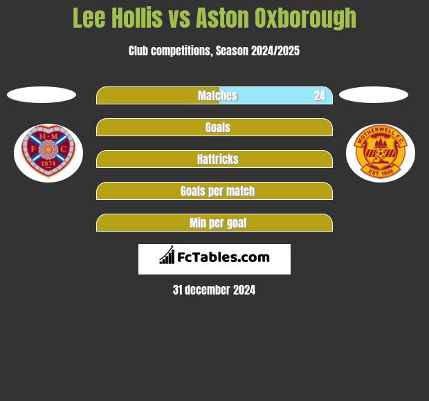 Lee Hollis vs Aston Oxborough h2h player stats