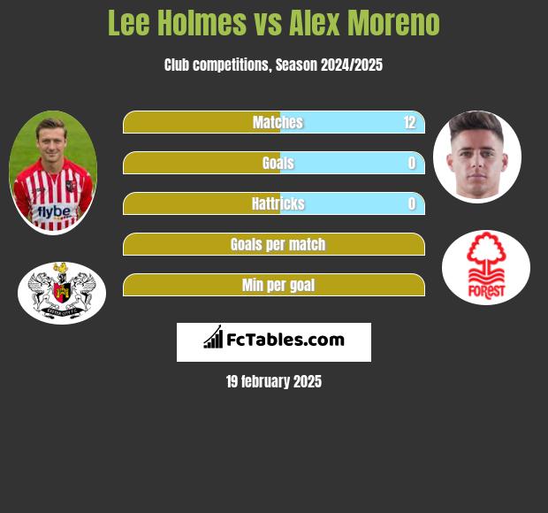 Lee Holmes vs Alex Moreno h2h player stats