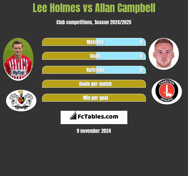 Lee Holmes vs Allan Campbell h2h player stats