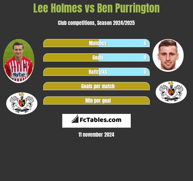 Lee Holmes vs Ben Purrington h2h player stats