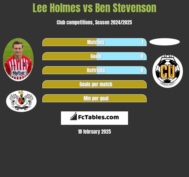 Lee Holmes vs Ben Stevenson h2h player stats