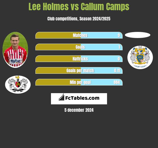 Lee Holmes vs Callum Camps h2h player stats