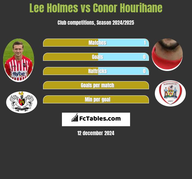 Lee Holmes vs Conor Hourihane h2h player stats