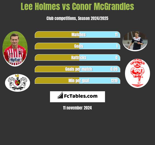 Lee Holmes vs Conor McGrandles h2h player stats