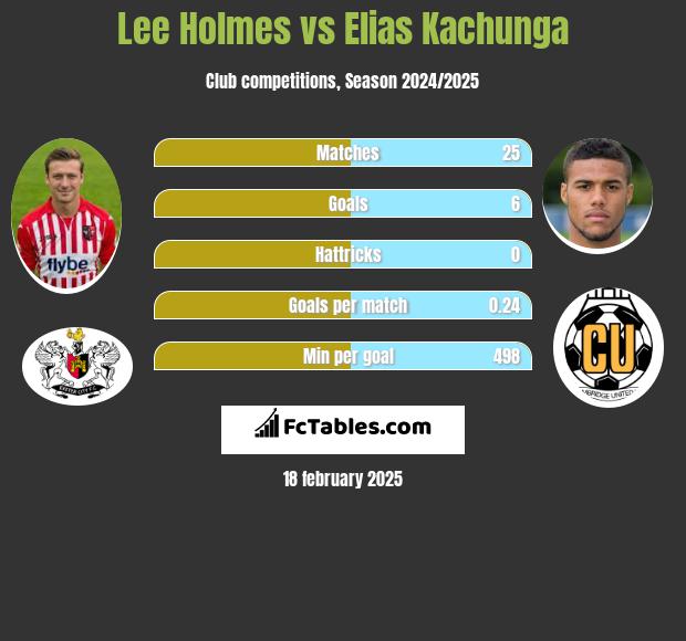 Lee Holmes vs Elias Kachunga h2h player stats