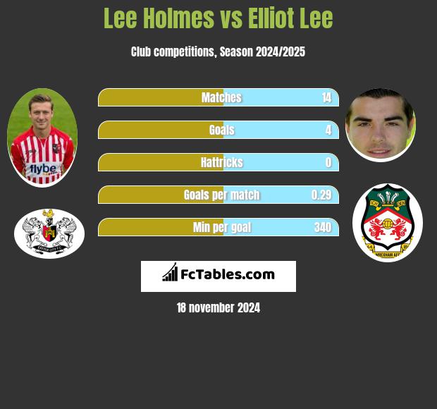 Lee Holmes vs Elliot Lee h2h player stats