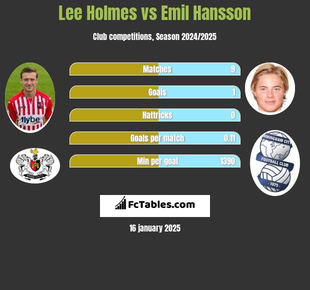 Lee Holmes vs Emil Hansson h2h player stats