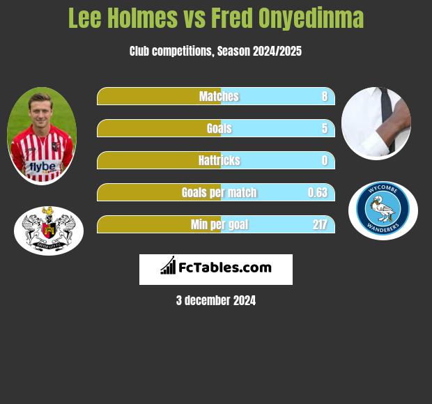 Lee Holmes vs Fred Onyedinma h2h player stats