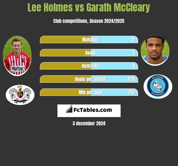 Lee Holmes vs Garath McCleary h2h player stats