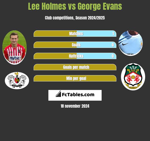 Lee Holmes vs George Evans h2h player stats