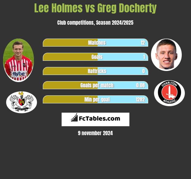 Lee Holmes vs Greg Docherty h2h player stats