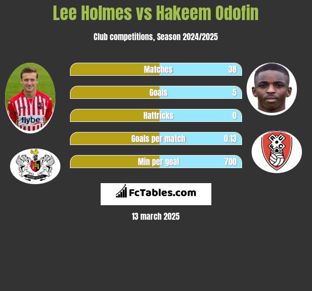 Lee Holmes vs Hakeem Odofin h2h player stats