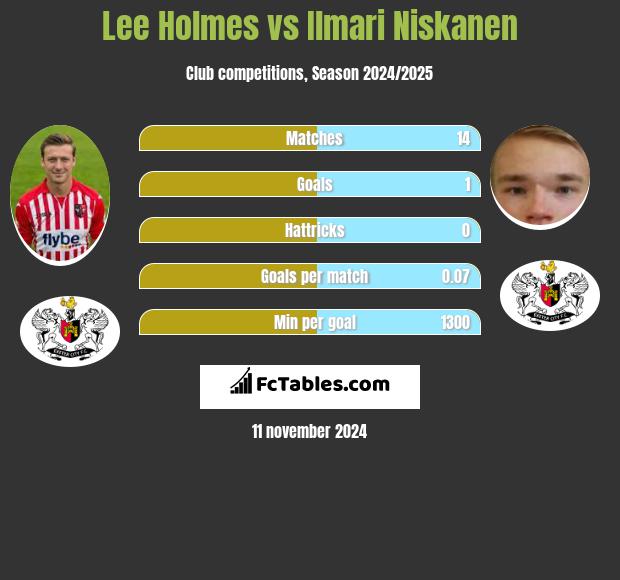 Lee Holmes vs Ilmari Niskanen h2h player stats