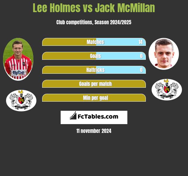 Lee Holmes vs Jack McMillan h2h player stats