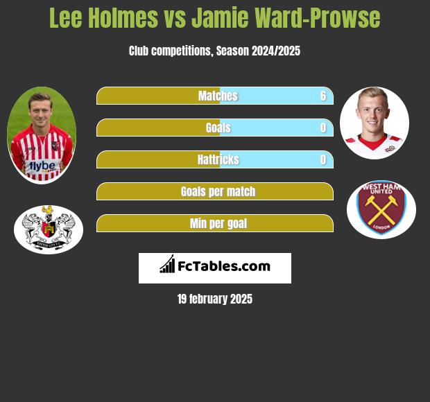 Lee Holmes vs Jamie Ward-Prowse h2h player stats