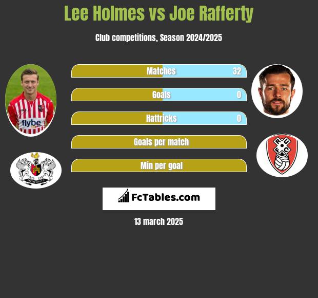 Lee Holmes vs Joe Rafferty h2h player stats