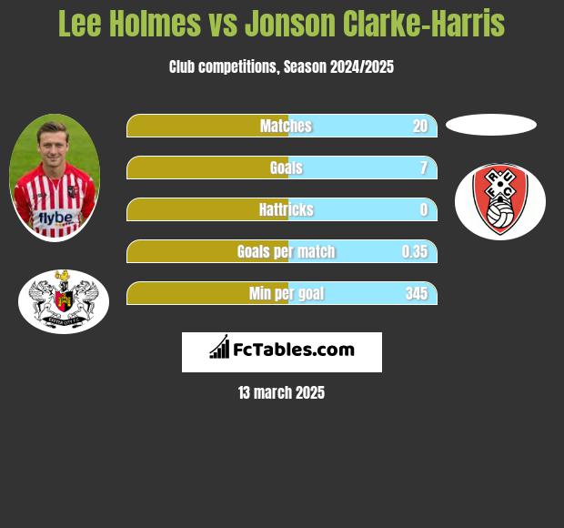 Lee Holmes vs Jonson Clarke-Harris h2h player stats