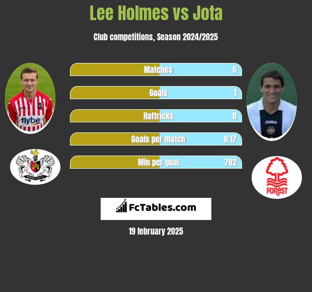 Lee Holmes vs Jota h2h player stats