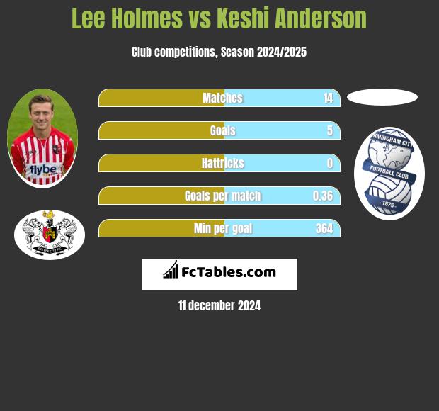 Lee Holmes vs Keshi Anderson h2h player stats