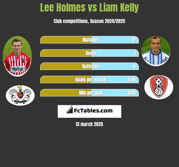 Lee Holmes vs Liam Kelly h2h player stats