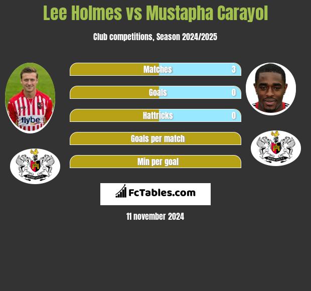 Lee Holmes vs Mustapha Carayol h2h player stats