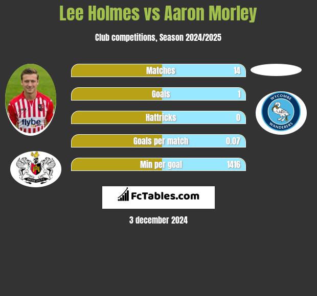 Lee Holmes vs Aaron Morley h2h player stats