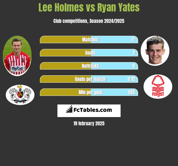 Lee Holmes vs Ryan Yates h2h player stats