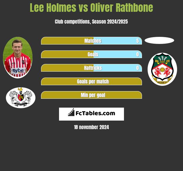 Lee Holmes vs Oliver Rathbone h2h player stats