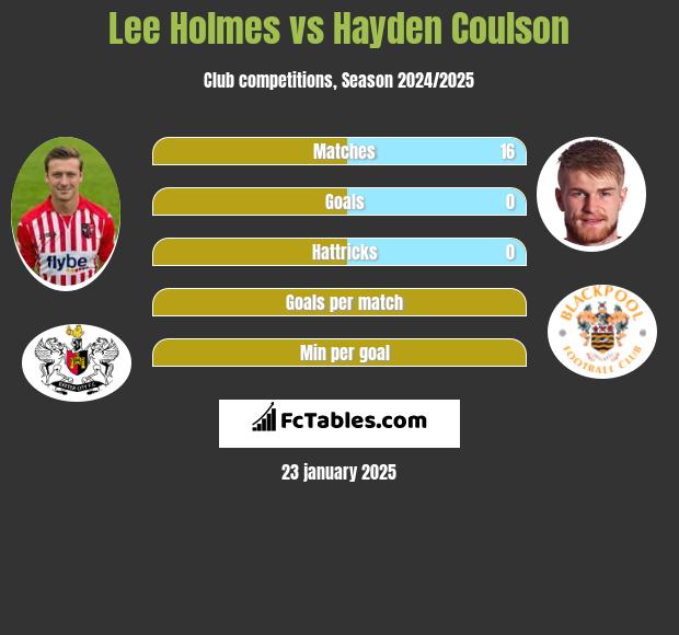 Lee Holmes vs Hayden Coulson h2h player stats